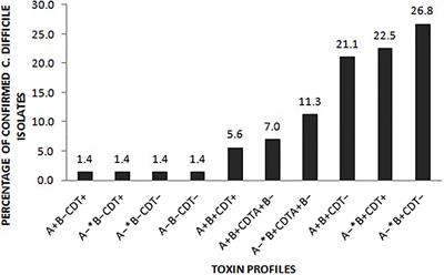 High Prevalence of Multidrug-Resistant Clostridioides difficile Following Extensive Use of Antimicrobials in Hospitalized Patients in Kenya